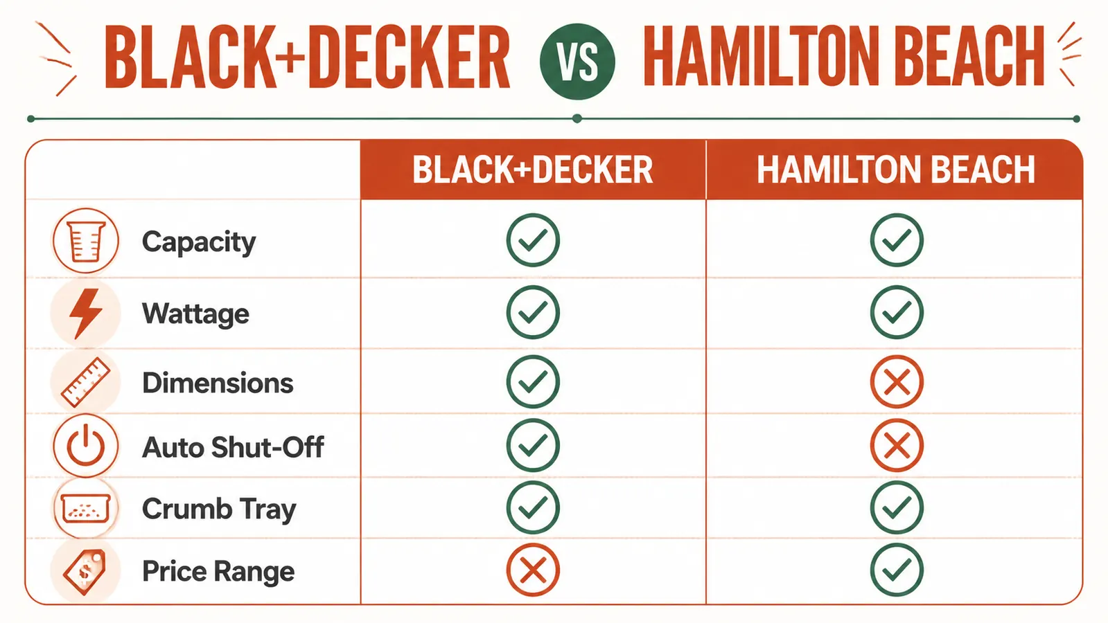 Side-by-side comparison chart of BLACK+DECKER and Hamilton Beach toaster oven specs including capacity, wattage, and dimensions