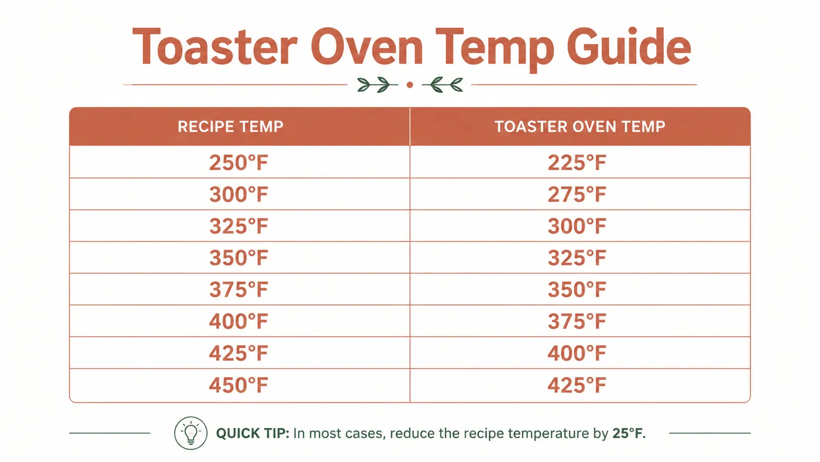 Chart showing toaster oven temperature adjustments compared to full-size oven, with 25 degree reduction noted