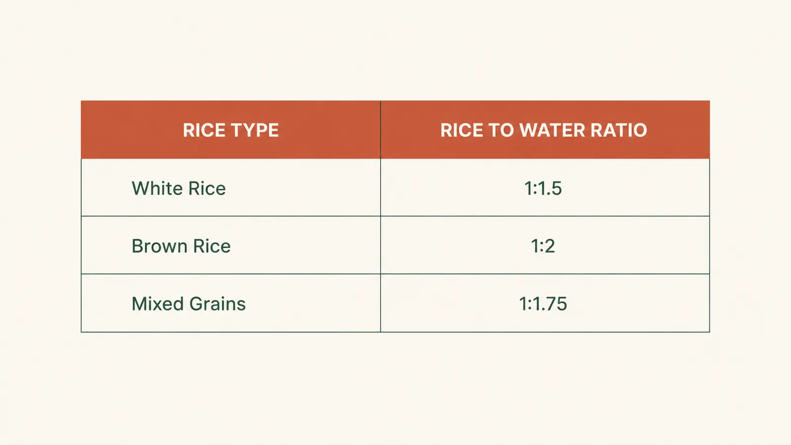 Chart showing water-to-rice ratios for white rice, brown rice, and mixed grains in a compact rice cooker