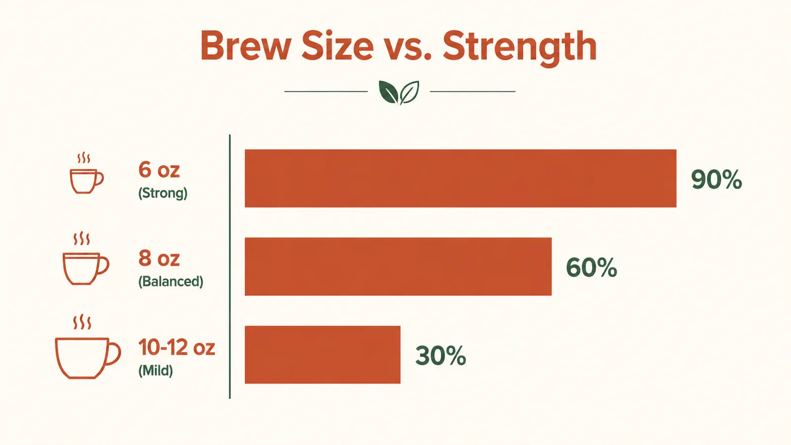 Chart showing brew size versus coffee strength for Keurig K-Mini 6oz through 12oz settings
