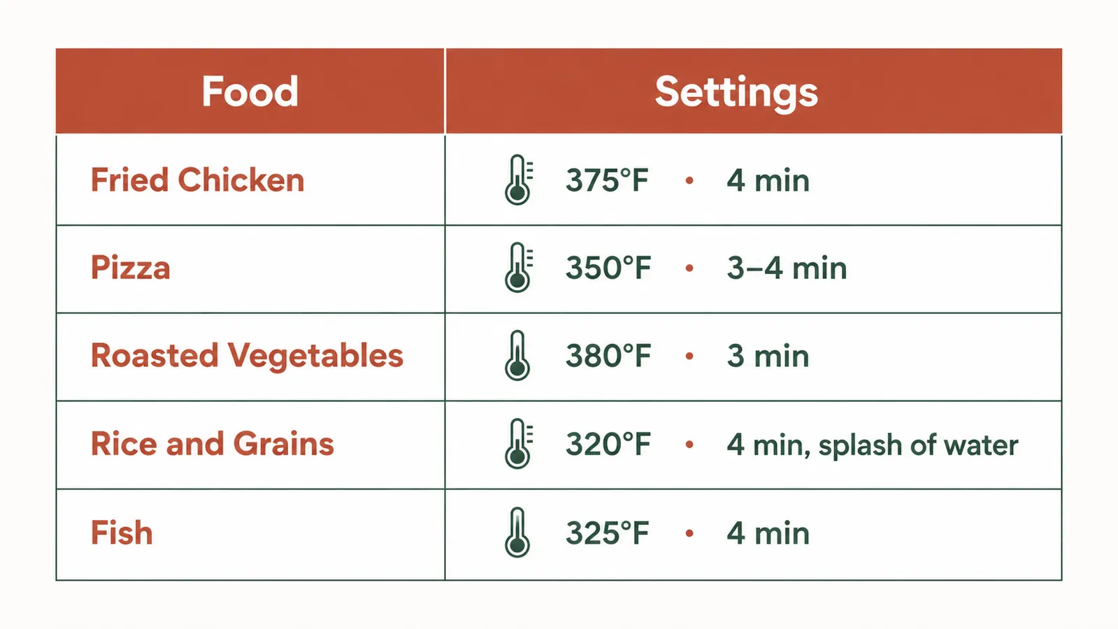 Temperature and time guide chart for reheating common leftovers in an air fryer, white background with simple icons